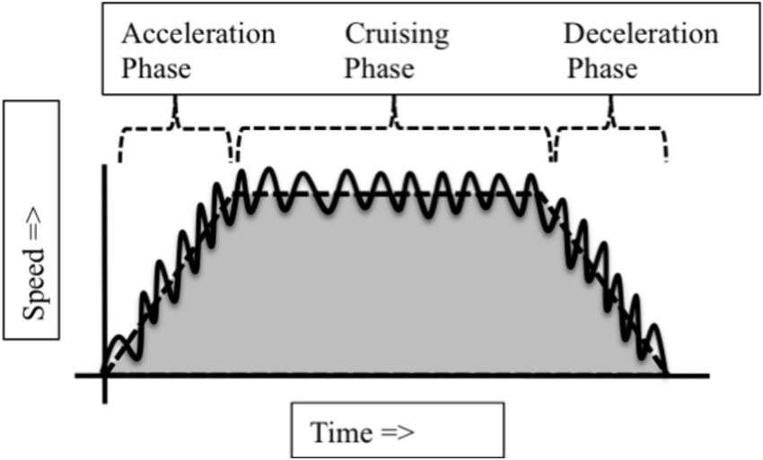 Phases Of Human Walking - Pearl Flutes (850x513), Png Download