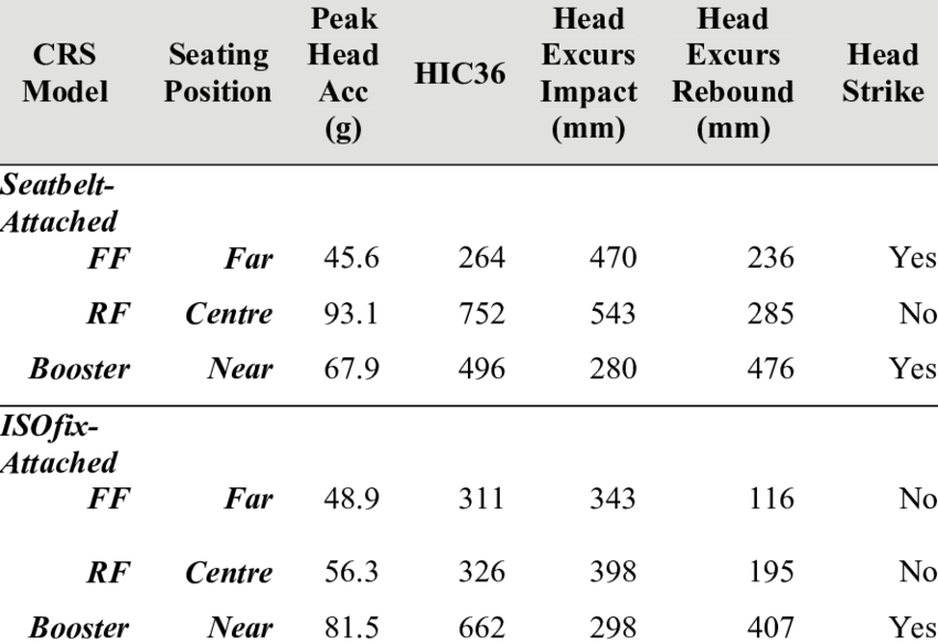 Summary Measures For Seatbelt And Isofix Attached Crs - Number (850x584), Png Download