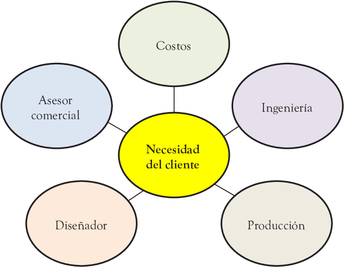 Esquema De Trabajo Concurrente Para Capturar Necesidades - Labor (715x585), Png Download