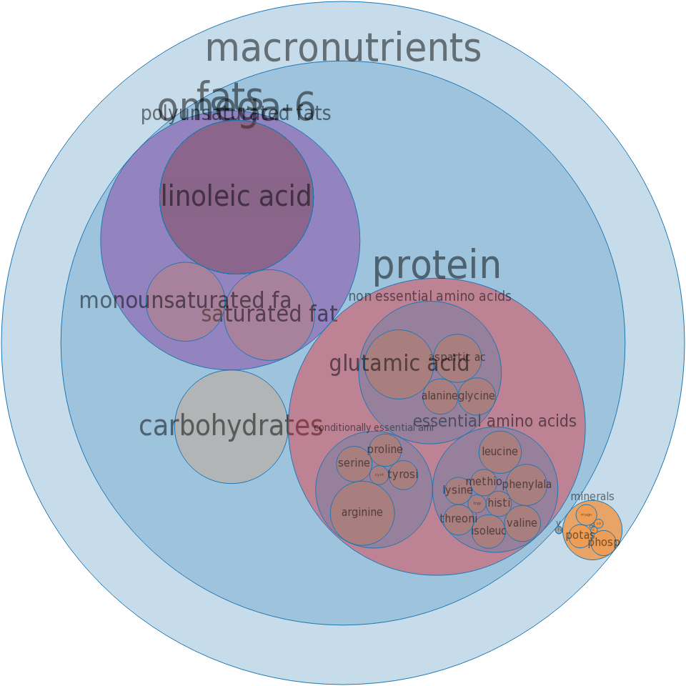 Seeds, Watermelon Seed Kernels, Dried -all Nutrients - Watermelon Macronutrients (960x960), Png Download