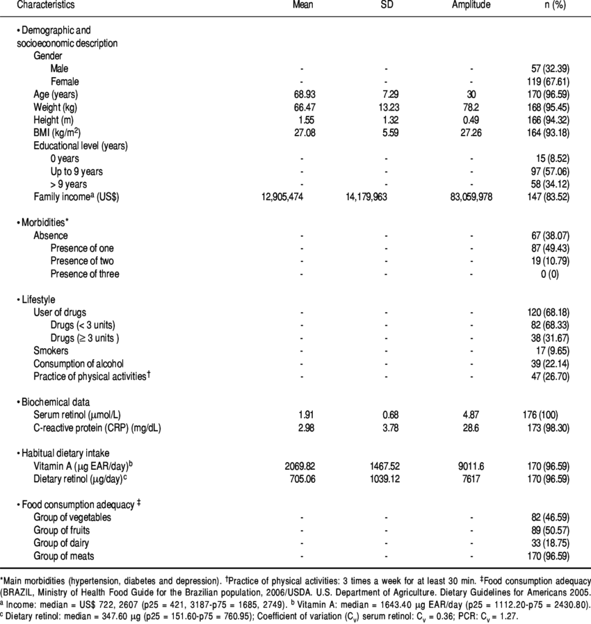 Characteristics Of The Elderly Under Study, João Pessoa/pb/brazil, - Ph (850x898), Png Download
