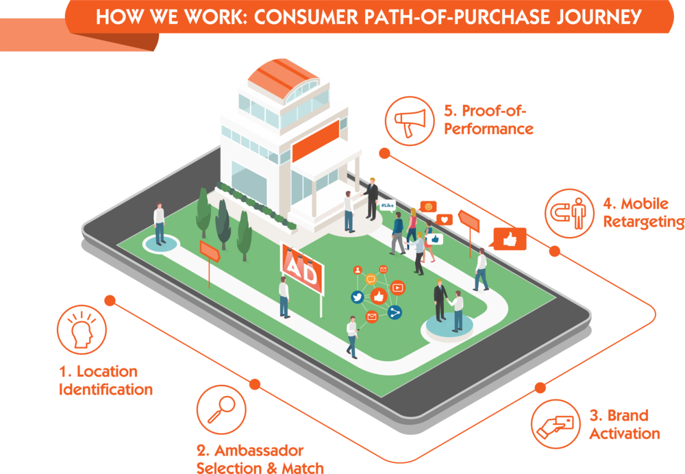 Consumers Are Exposed To Thousands Of Ads Everyday - Customer Experience (1000x692), Png Download