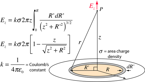 Disc Of Charge - Campo Electrico De Un Disco (598x341), Png Download