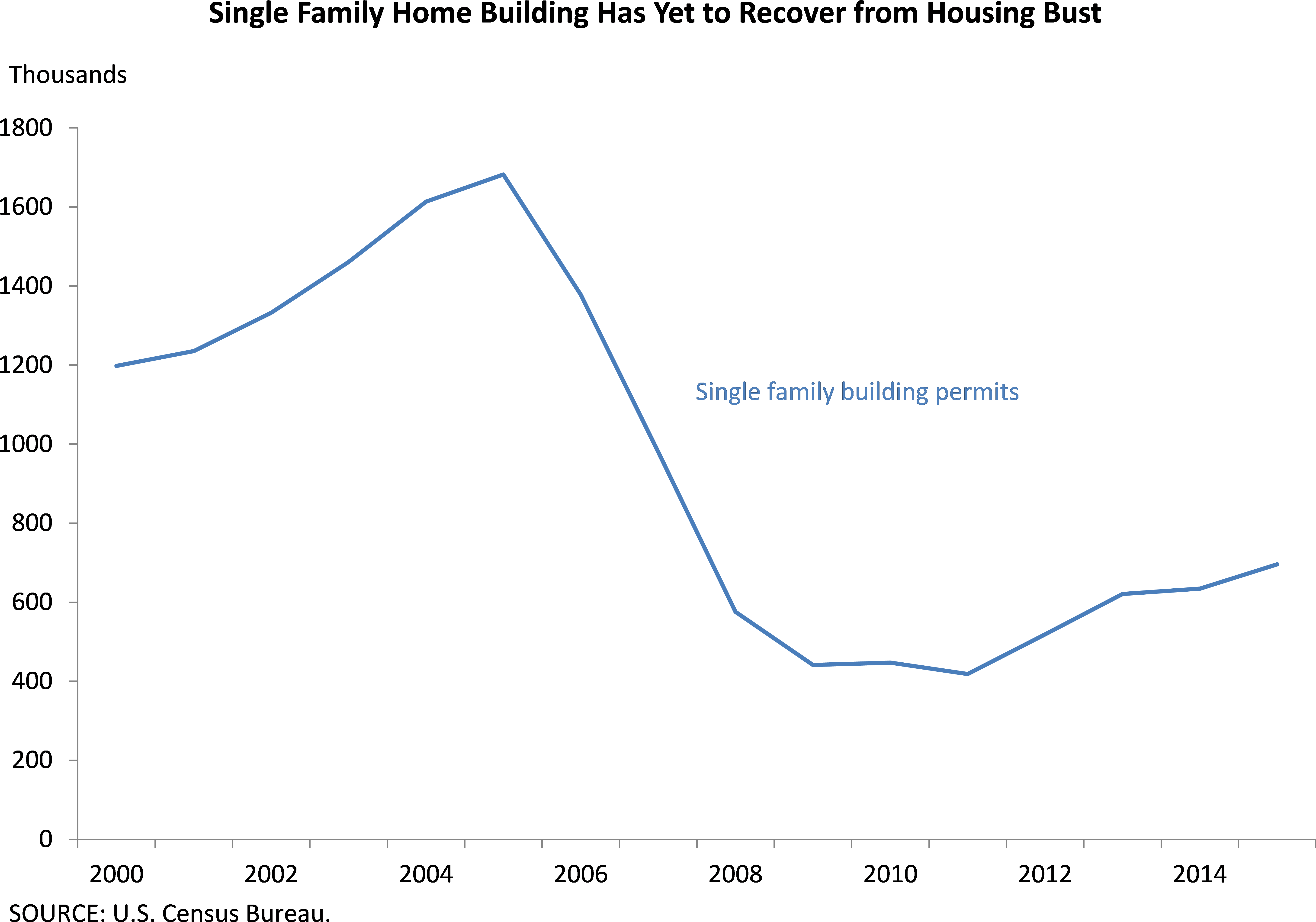 All Told, The Housing Bust, The Financial Crisis, And - Mexican Immigration Chart 2017 (5696x4135), Png Download