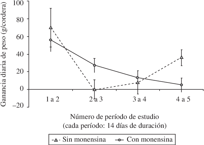 Efecto De La Suplementación Mineral Con Monensina Sódica - Monensin (670x479), Png Download