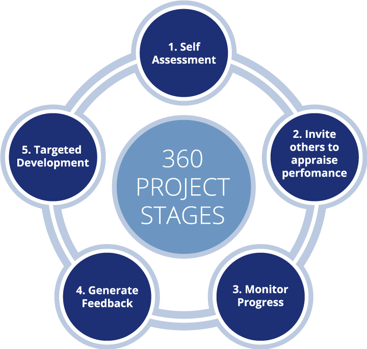 360 Project Stages - 360 Degree Feedback Model (720x686), Png Download