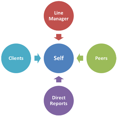 What Is 360 Degree Feedback - Types Of Assurance Engagement (560x375), Png Download
