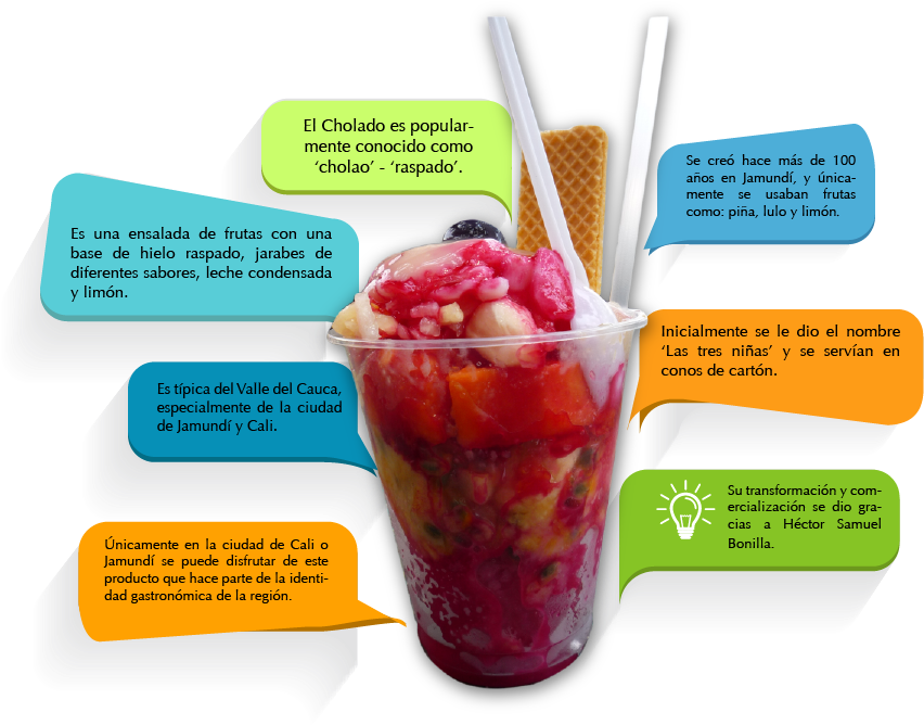 Infografia Cholado - Cholado (852x688), Png Download