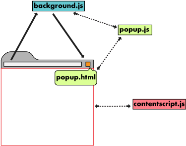 A Browser Window With A Page Action And A Content Script - Web Browser (388x316), Png Download