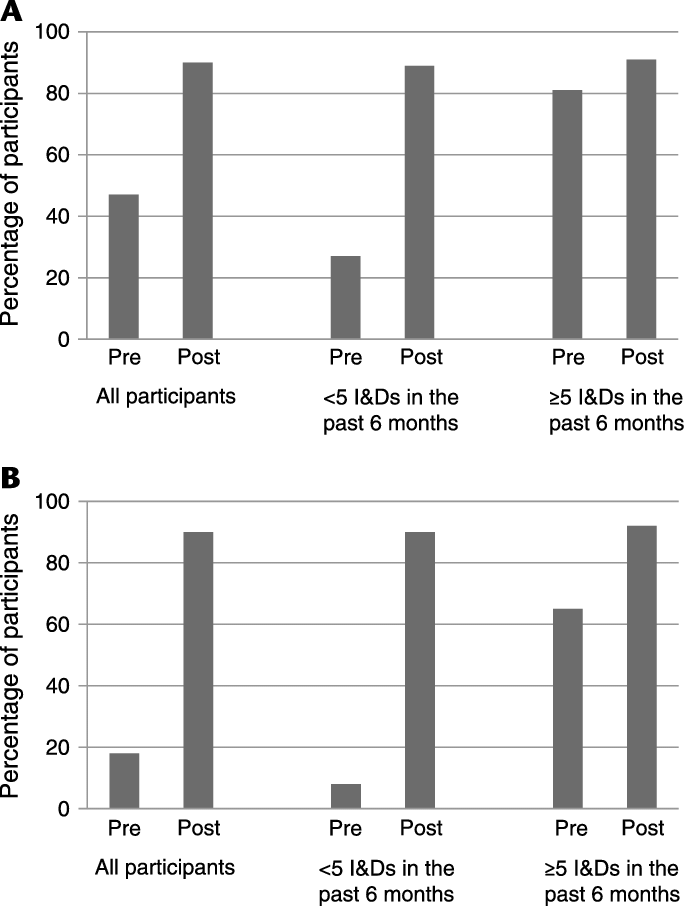 Percentage Of Participants Either Confident Or Very - Number (684x906), Png Download