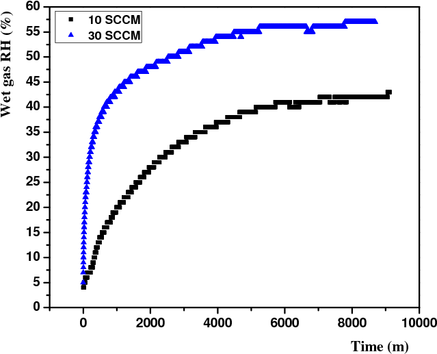 The Quantity Of Water Vapor Addition To The Rpc1 For - Tga Of Polymer Nanocomposites (792x612), Png Download
