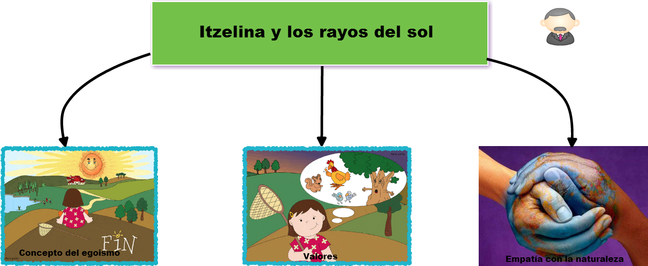 Titulo Y Temas Itzelina Y Los Rayos Del Sol Empatía - Healing Our Self, Healing The World: Our Impact In (1263x519), Png Download