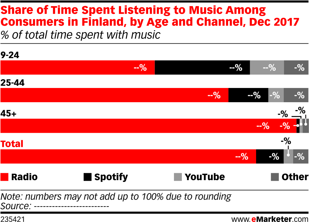 Share Of Time Spent Listening To Music Among Consumers - Social Media (1039x761), Png Download