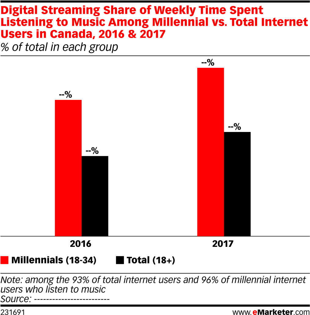 Digital Streaming Share Of Weekly Time Spent Listening - Music (1038x1060), Png Download