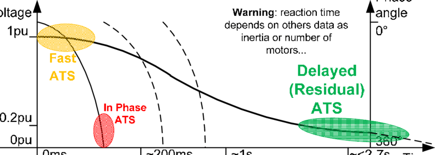 Motor Voltage Evolution After Shut Down - Plot (850x304), Png Download