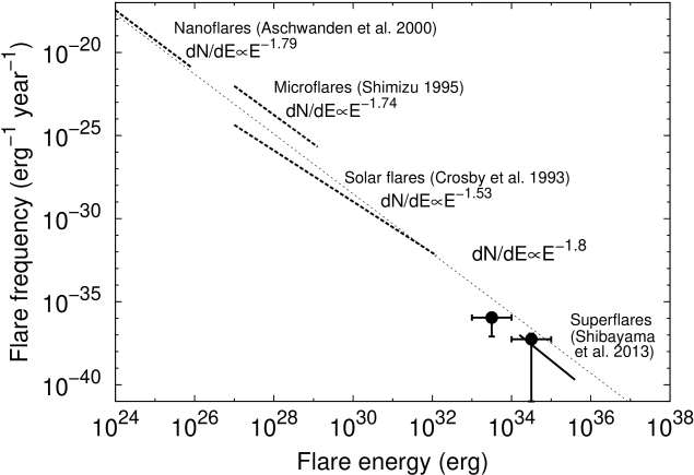 Comparison Between Occurrence Frequency Superflares - G-type Main-sequence Star (659x462), Png Download