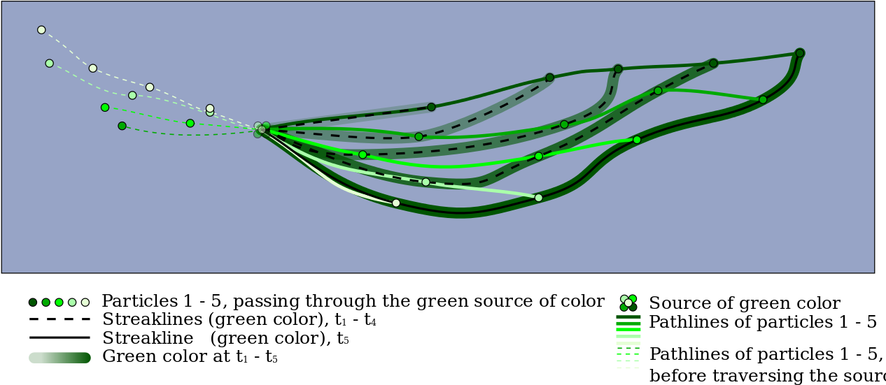 File - Pathlines Streaklines - Svg - Streaklines (1280x586), Png Download