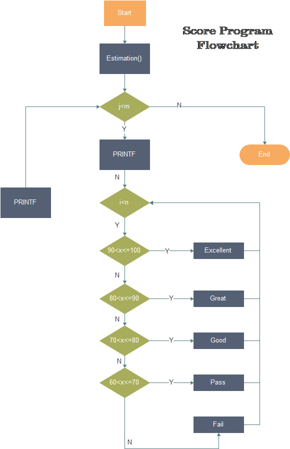Flowchart For A Program (651x957), Png Download