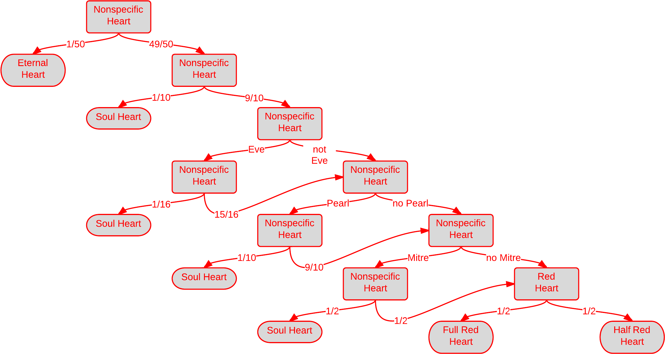 Heart Type Flowchart - Thumbnail (2380x1292), Png Download