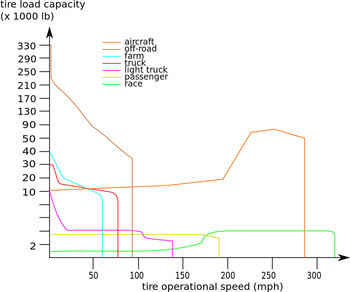 Tire Performance Envelope By Goodyear - Tire (1209x1024), Png Download