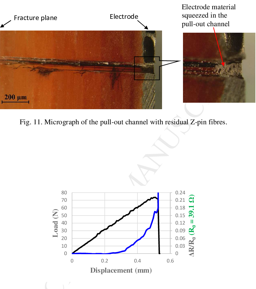 Mode Ii Results Of Single Z-pin Reinforced Gfrp Laminate - Common Fig (831x937), Png Download
