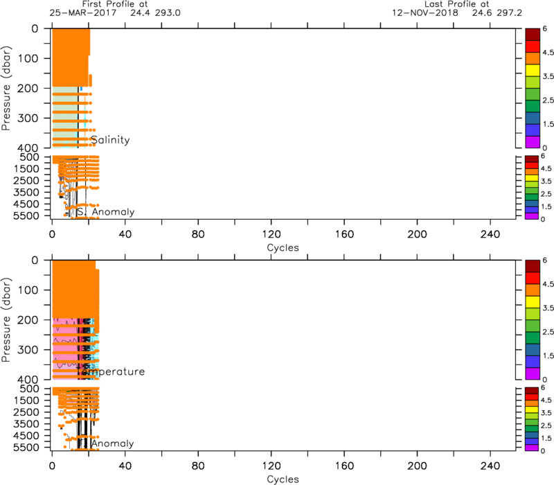 Colored Circles Represent The 1 To 4 (red) Argo Qc - Diagram (800x700), Png Download