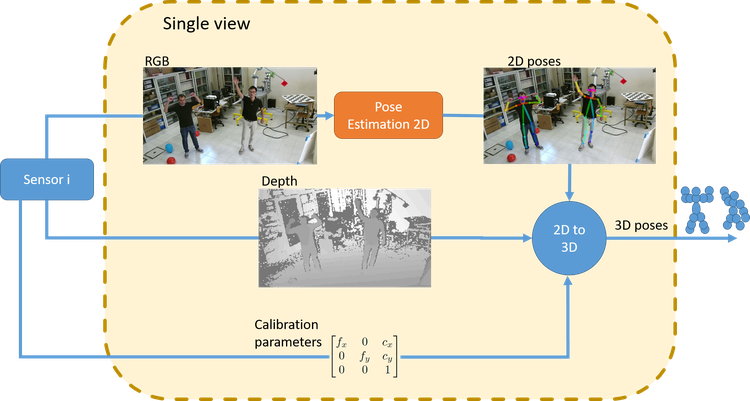 The Single-view Pipeline Followed For Each Sensor - Color Image (750x401), Png Download