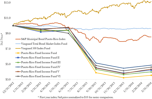 In “diversification And Ubs Puerto Rico Bond Fund Losses” - Diagram (600x401), Png Download