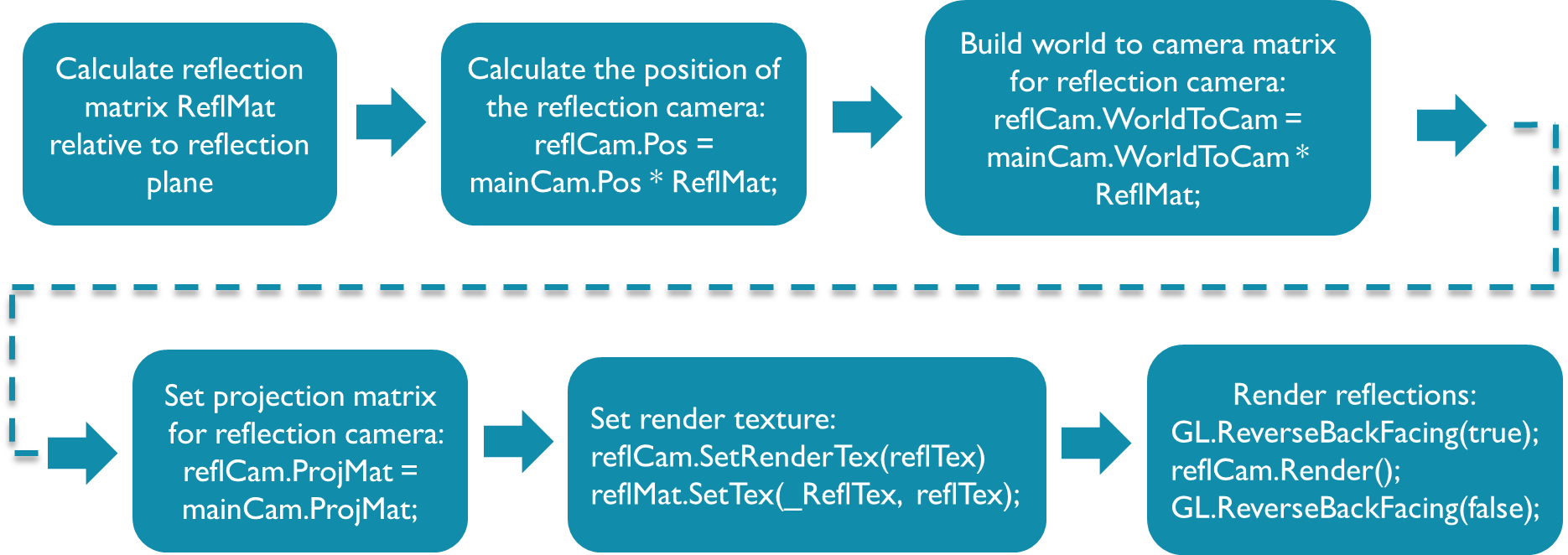 Figure 6-29 Main Steps For Setting Up The Mirrored - Plane (1870x662), Png Download