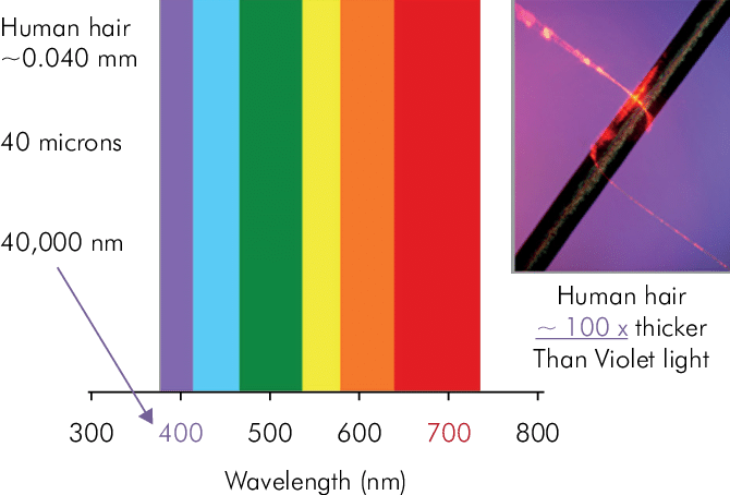 Correlation Of Wavelength And Human Perception Of Color, - Beam Of Light (670x454), Png Download