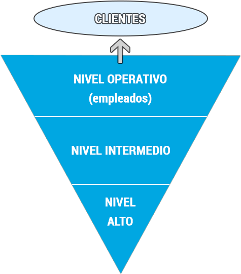 Piramide Invertida Organizacional - Marketing (497x558), Png Download