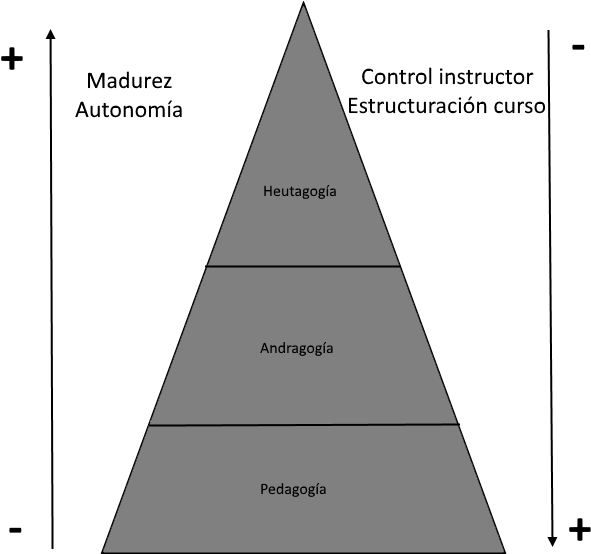 Pirámide Heutagogía - Diagram (692x584), Png Download