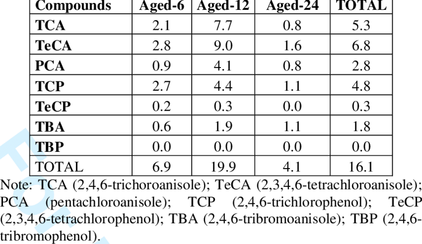 -percentage Of Cork Taint Wines According To The Different - Number (850x492), Png Download