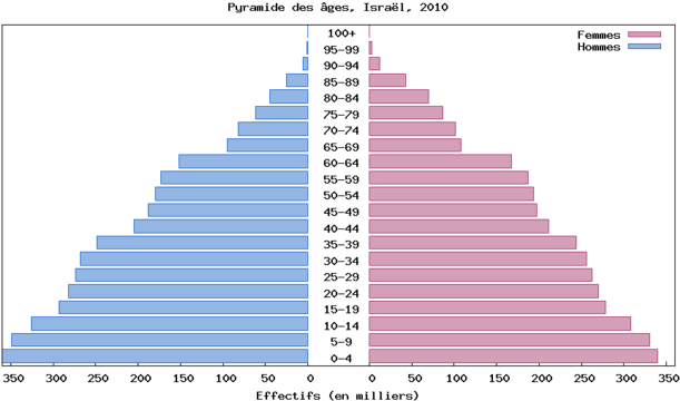 Israel Population Pyramid 2016 (640x373), Png Download