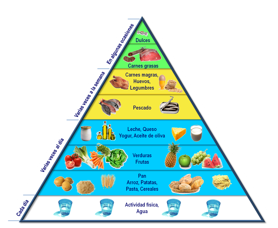 La Pirámide De Los Alimentos - Piramide De Las Vitaminas (887x728), Png Download