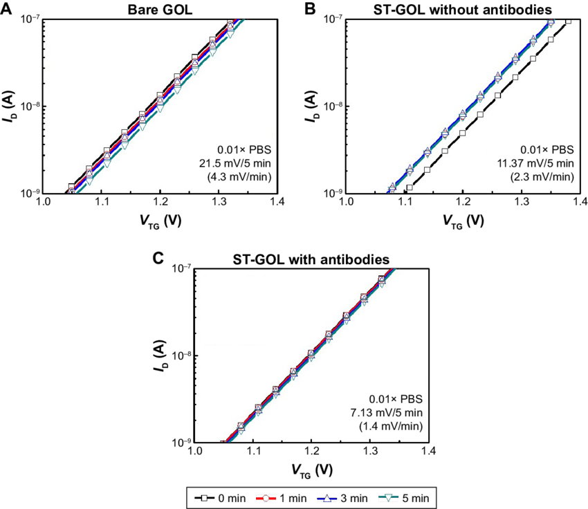 Oltage Drift Error Of (a) A Bare Gol, (b) A Presurface - Antibody (850x736), Png Download