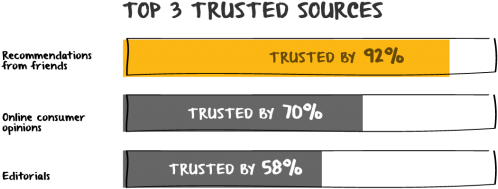 C2 1 Consumers Trust Word Of Mouth 2x - Consumer (640x237), Png Download
