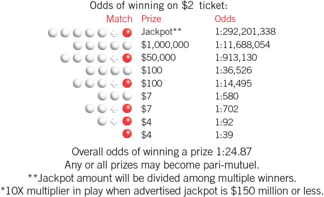 Image Source Kansas Lottery - Power Ball Odds (661x402), Png Download