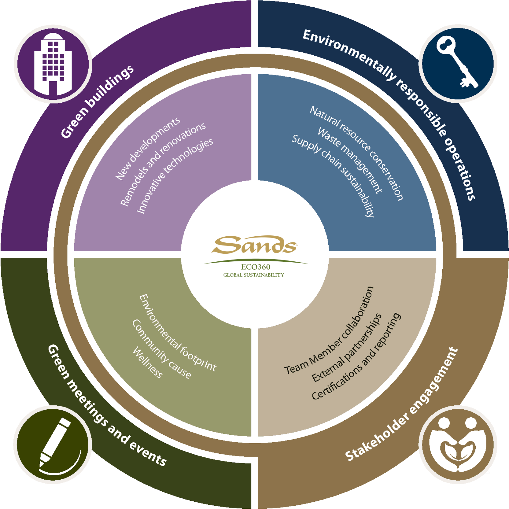 Our Four Pillars - Marina Bay Sands Eco 360 (1690x1700), Png Download