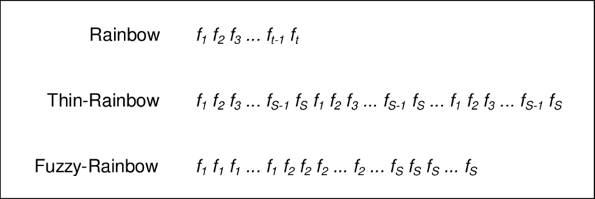 Sequence Of Colors In Different Rainbow Table Types - Sephora Black And White Stripes (850x285), Png Download