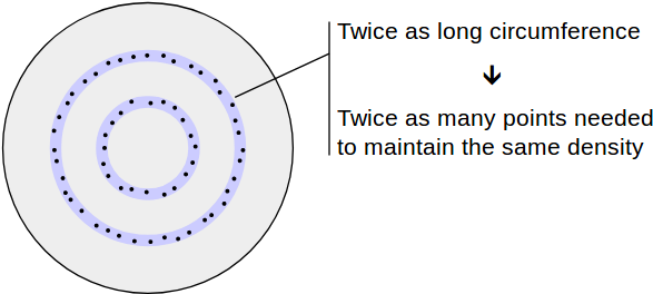 Since The Circumference Of A Circle Grows Linearly - Circle (608x277), Png Download