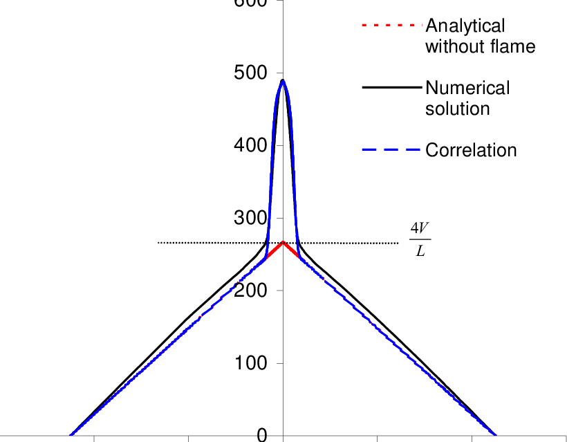 Stretch Rate Variation With Axial Position For The - Diagram (820x639), Png Download