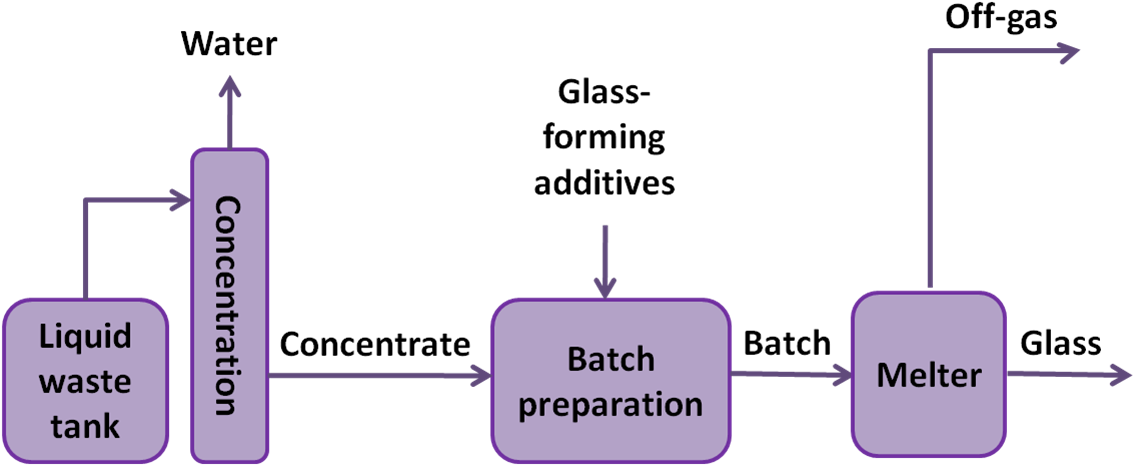 One-stage Waste Vitrification Technology - Vitrification Process For Nuclear Waste (1232x486), Png Download