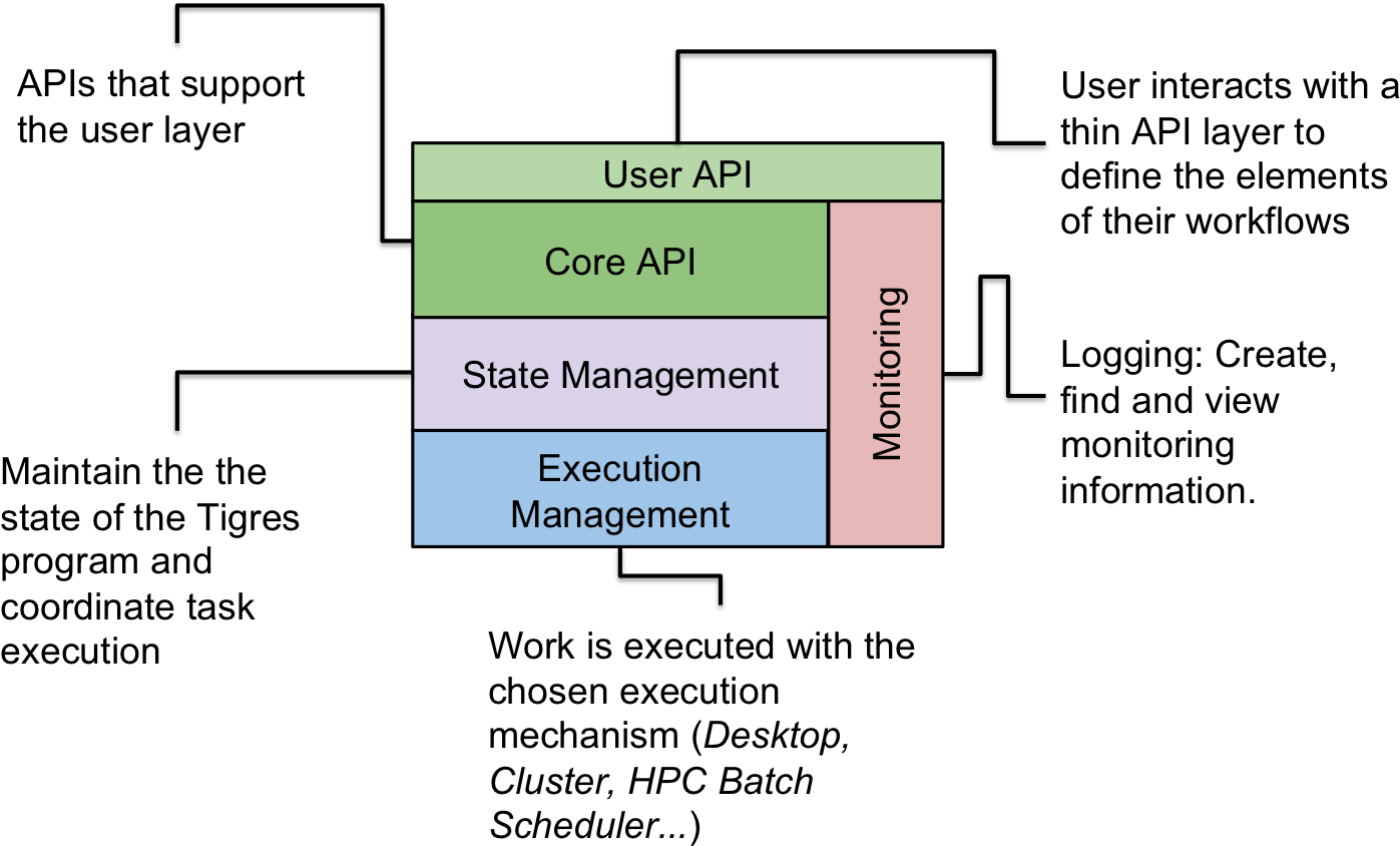 Images/tigres Arch Overview - Diagram (1444x846), Png Download
