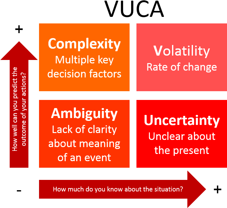 The Term Is Also Sometimes Said To Stand For The Adjectives - Vuca Matrix (741x715), Png Download