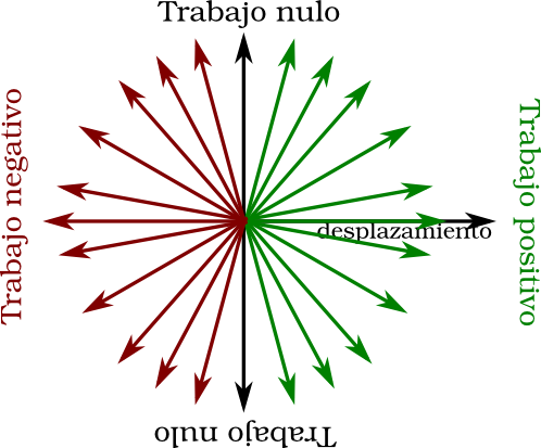 Trabajo, Fuerza Y Distancia, Todas Las Posibilidades - Ray (498x413), Png Download