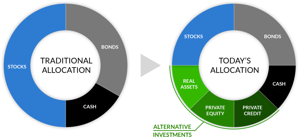 Allocation Transition - Traditional And Alternative Investments (1000x486), Png Download