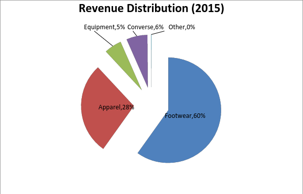 Nearly 60% Of Nike's Sales Are From Footwear And I - Diagram (600x385), Png Download