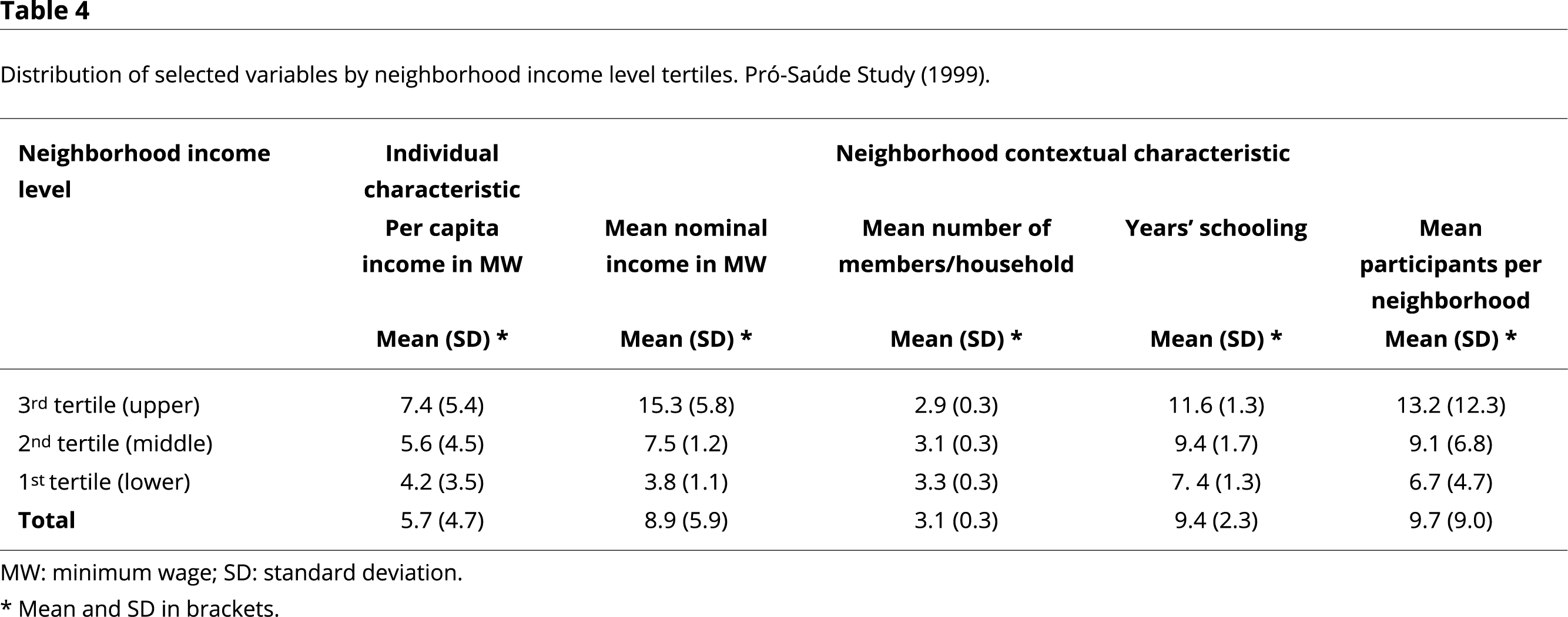 Table 4 Distribution Of Selected Variables By Neighborhood - Number (2668x1051), Png Download