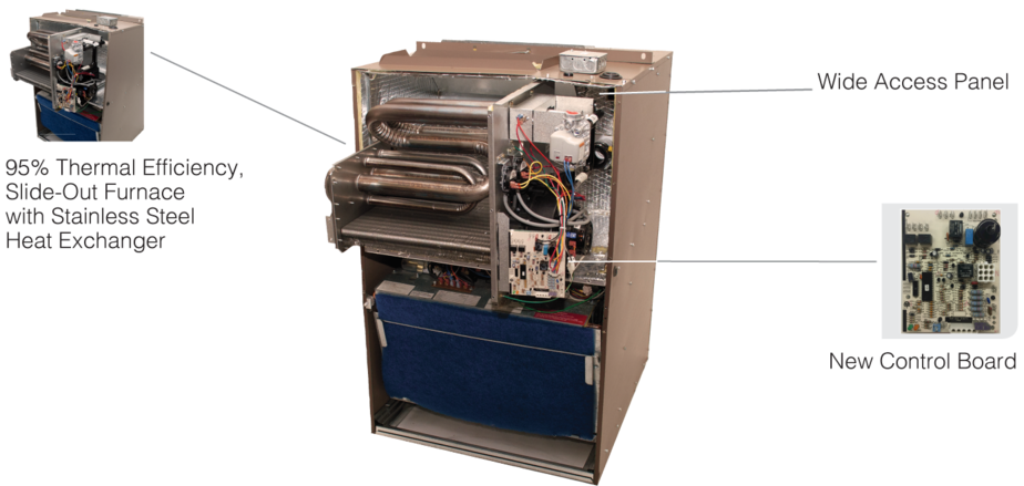 95% Gas Heat Features (1000x511), Png Download